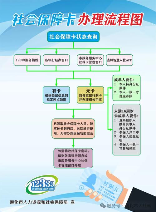 社保卡办理流程图